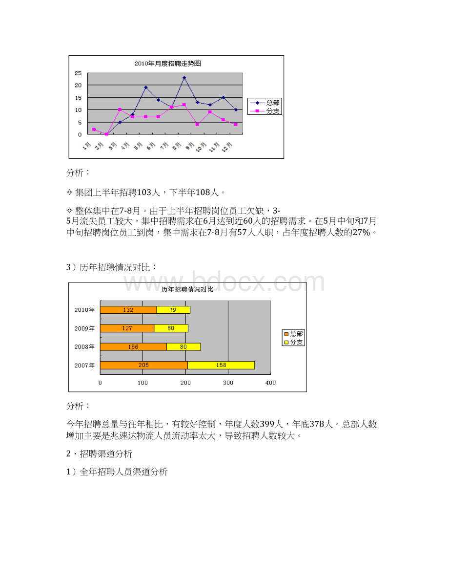 招聘工作总结报告.docx_第2页