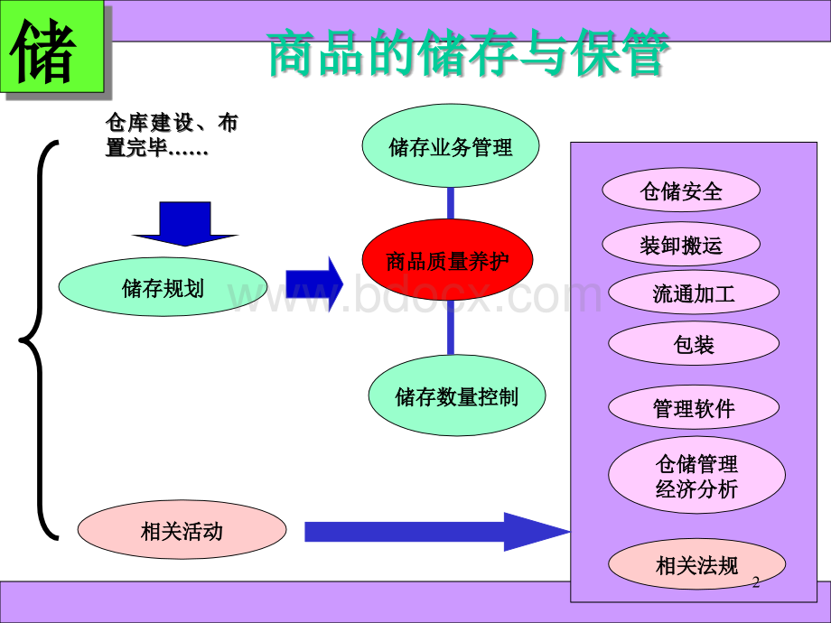 仓储管理05第五章PPT文档格式.ppt_第2页