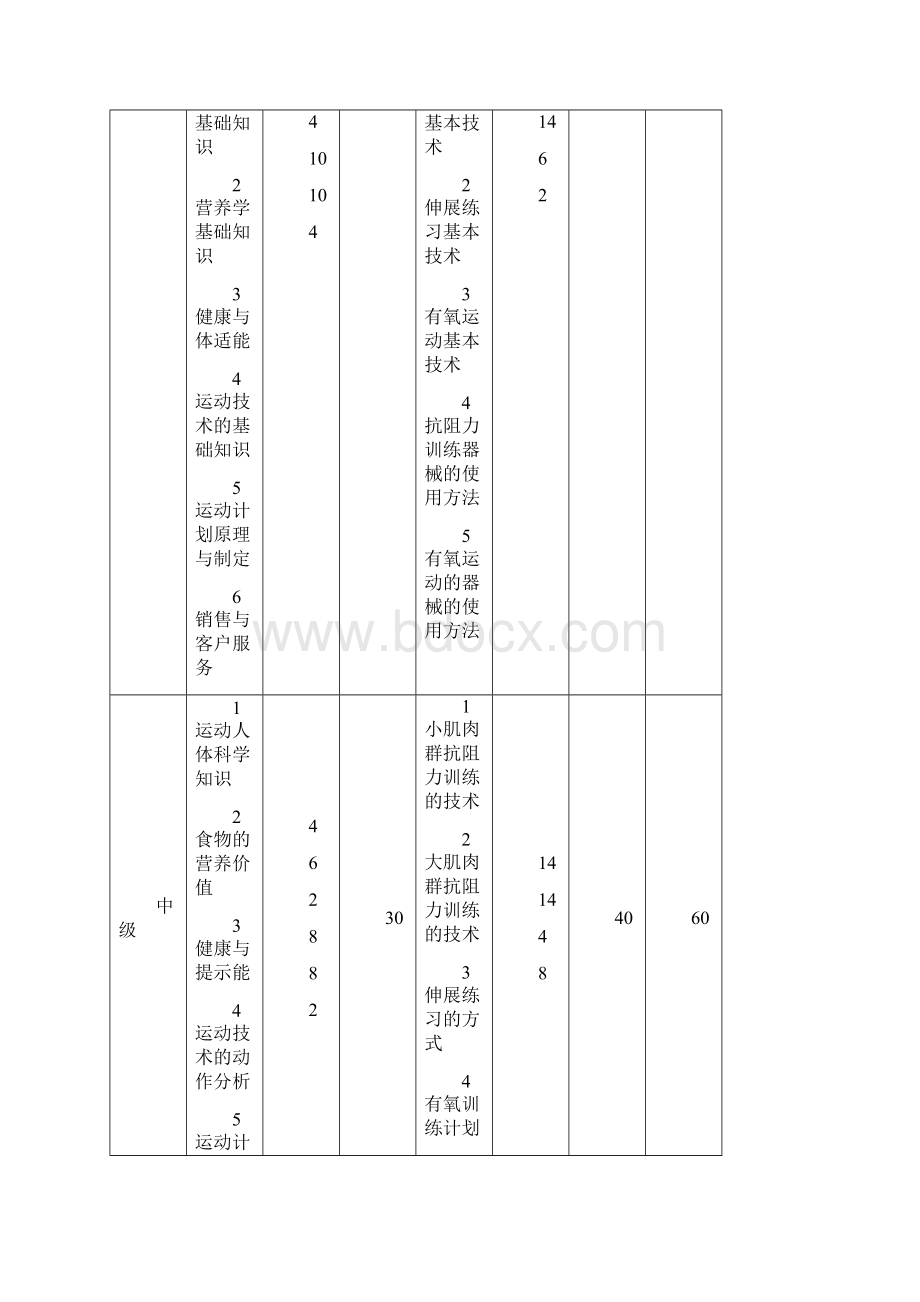 社会体育指导员健身教练培训大纲Word文档下载推荐.docx_第2页