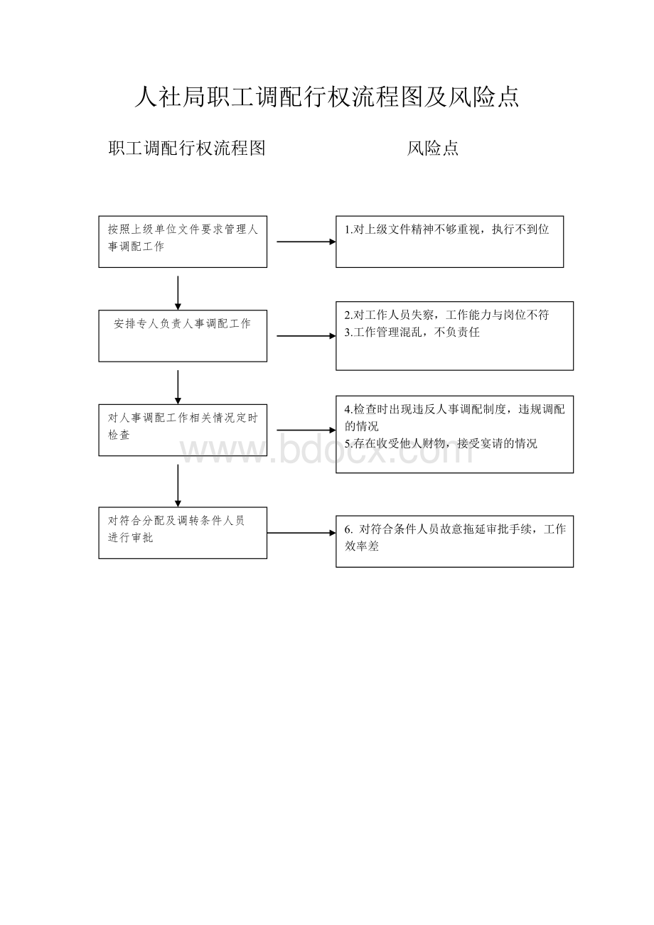 人力资源和社会保障局行权流程图及风险点.doc_第1页