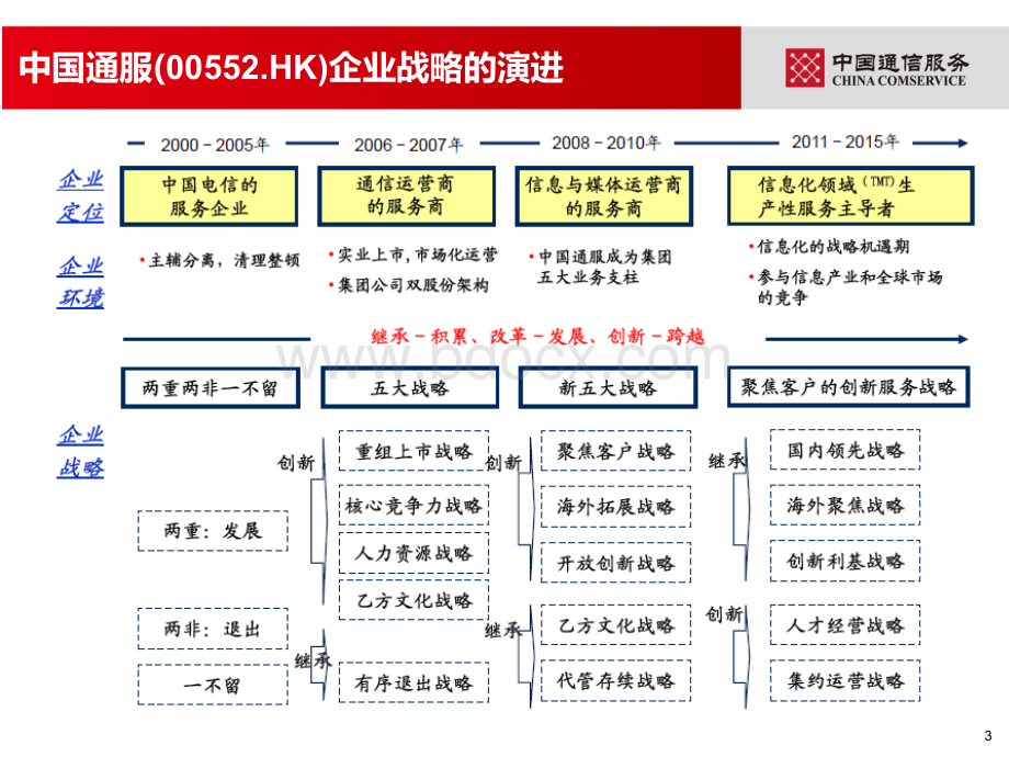 从中通服发展谈个人职业规划要素.ppt_第3页