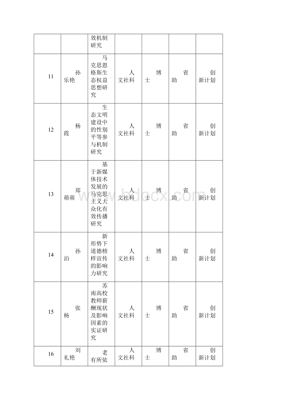 苏州大学度获批项目.docx_第3页