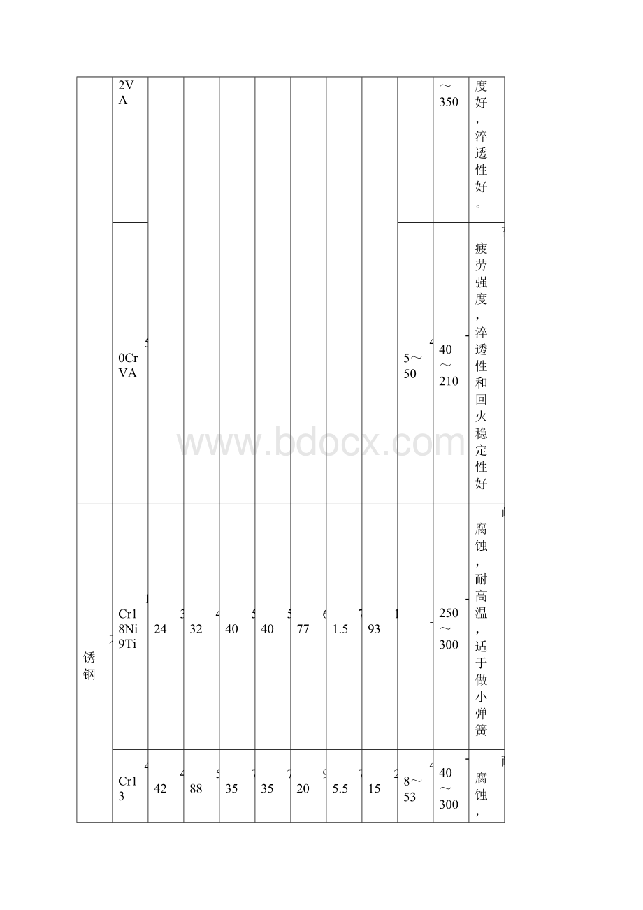 弹簧材料比较Word文档下载推荐.docx_第3页