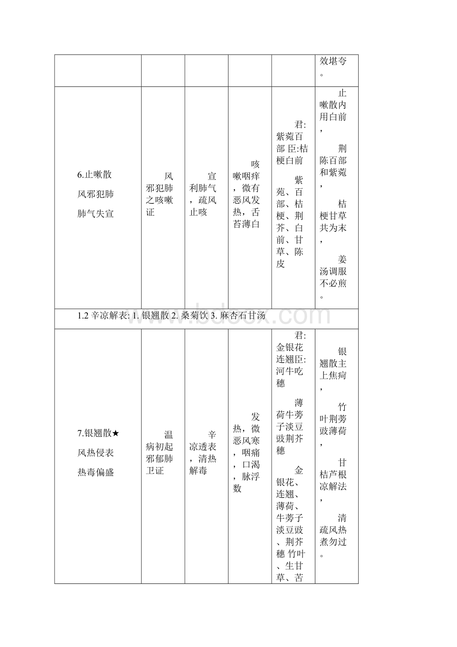 《方剂学》方歌巧记最终版.docx_第3页