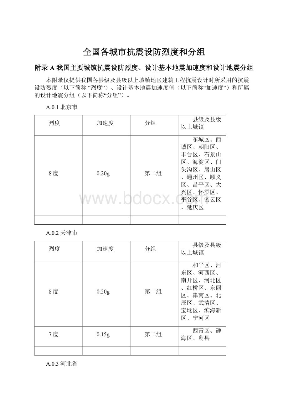 全国各城市抗震设防烈度和分组Word格式.docx