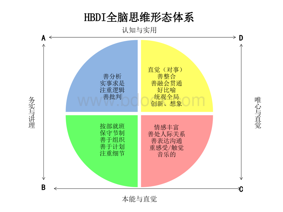 全脑优势理论PPT文件格式下载.ppt_第2页