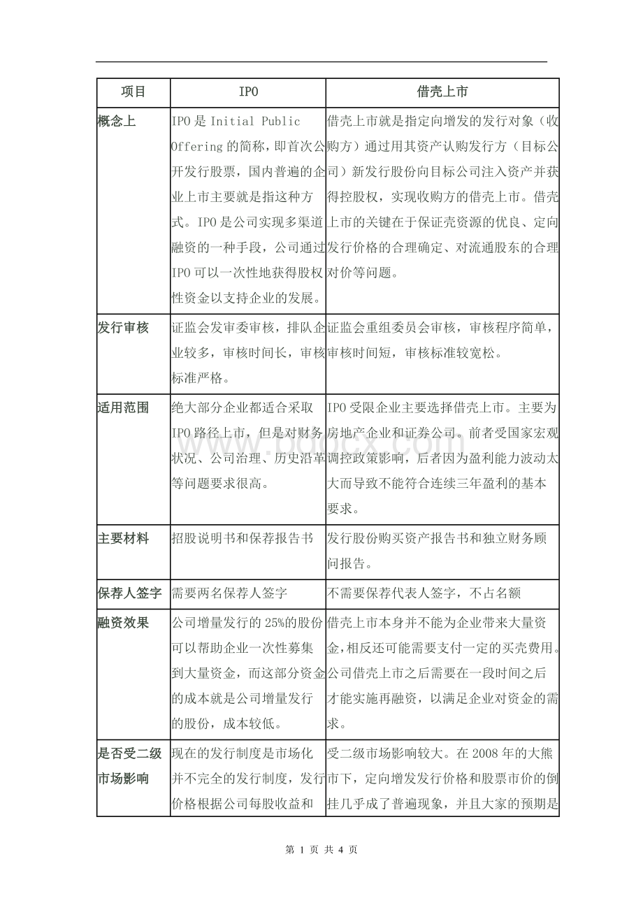 IPO与借壳上市对比Word文档格式.doc