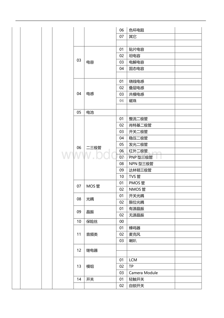 公司仓库物料编码规则.docx_第3页