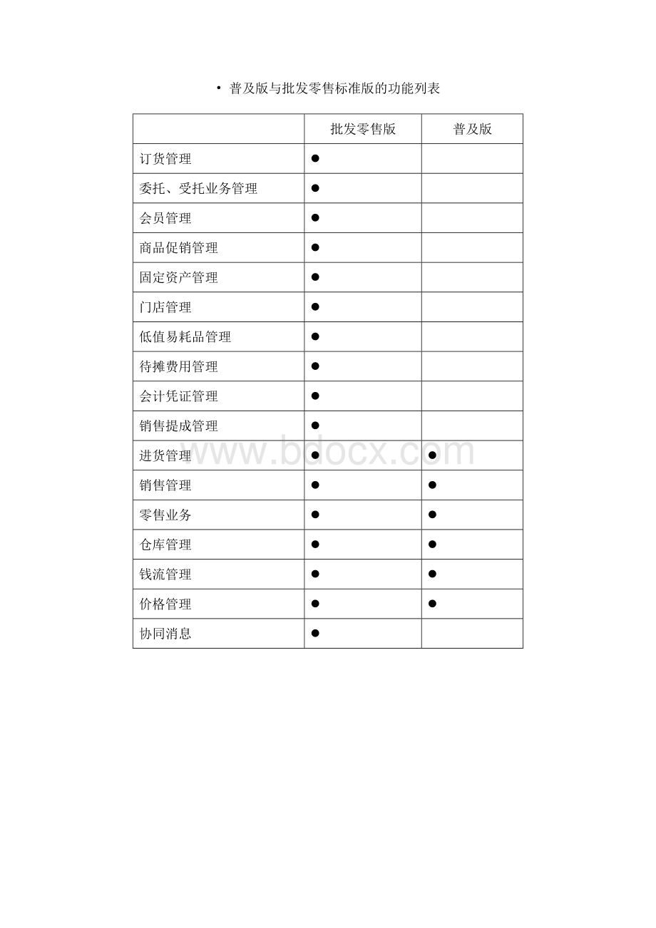 用友T1普及版与批发零售标准版的功能列表文档格式.docx