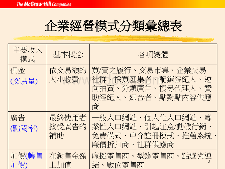 企业经营模式的分类.ppt_第3页