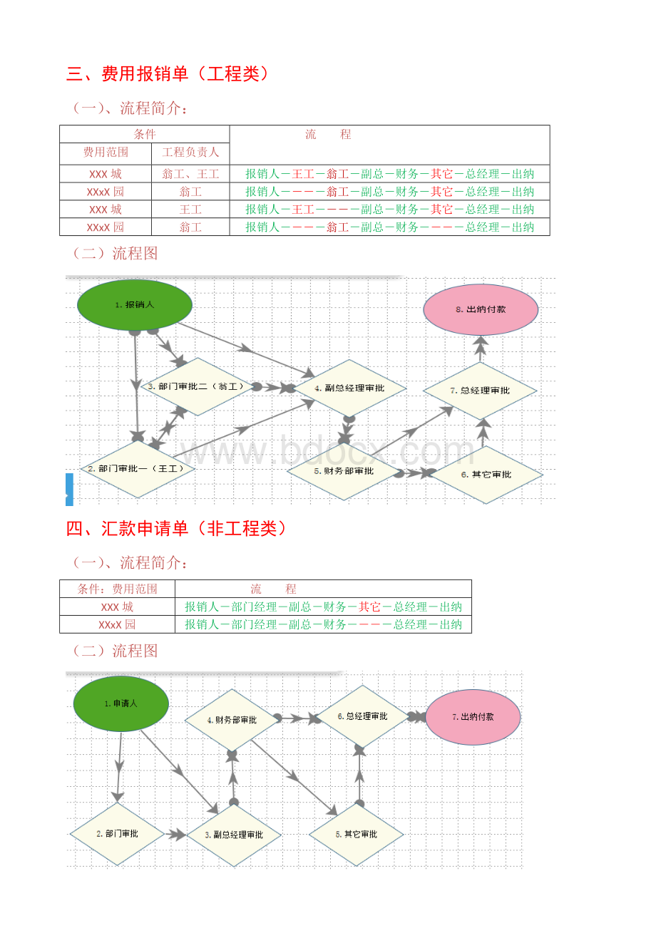 OA流程简介及流程图1Word文档下载推荐.docx_第2页