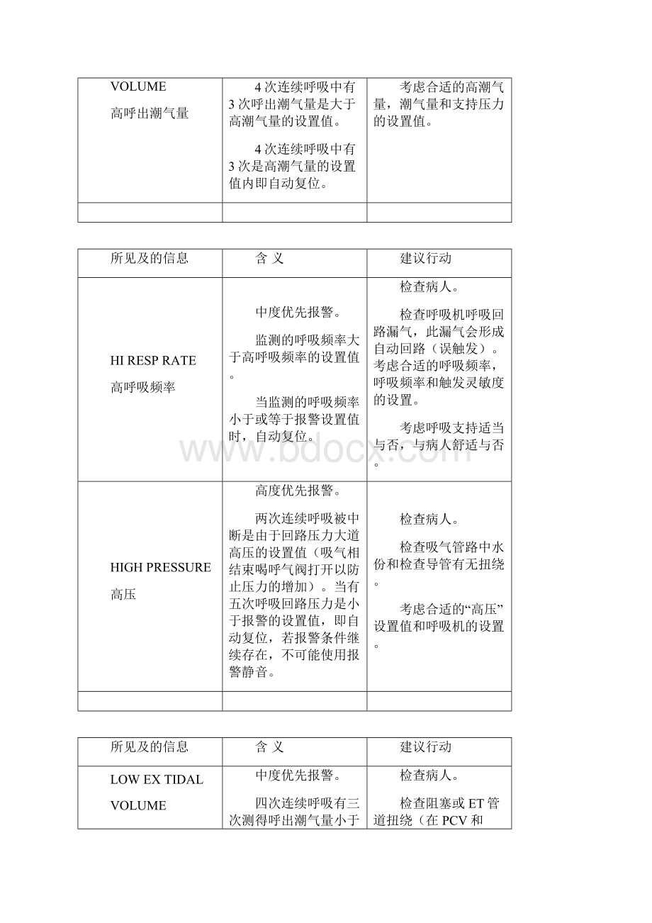 PB760呼吸机报警汇总.docx_第2页