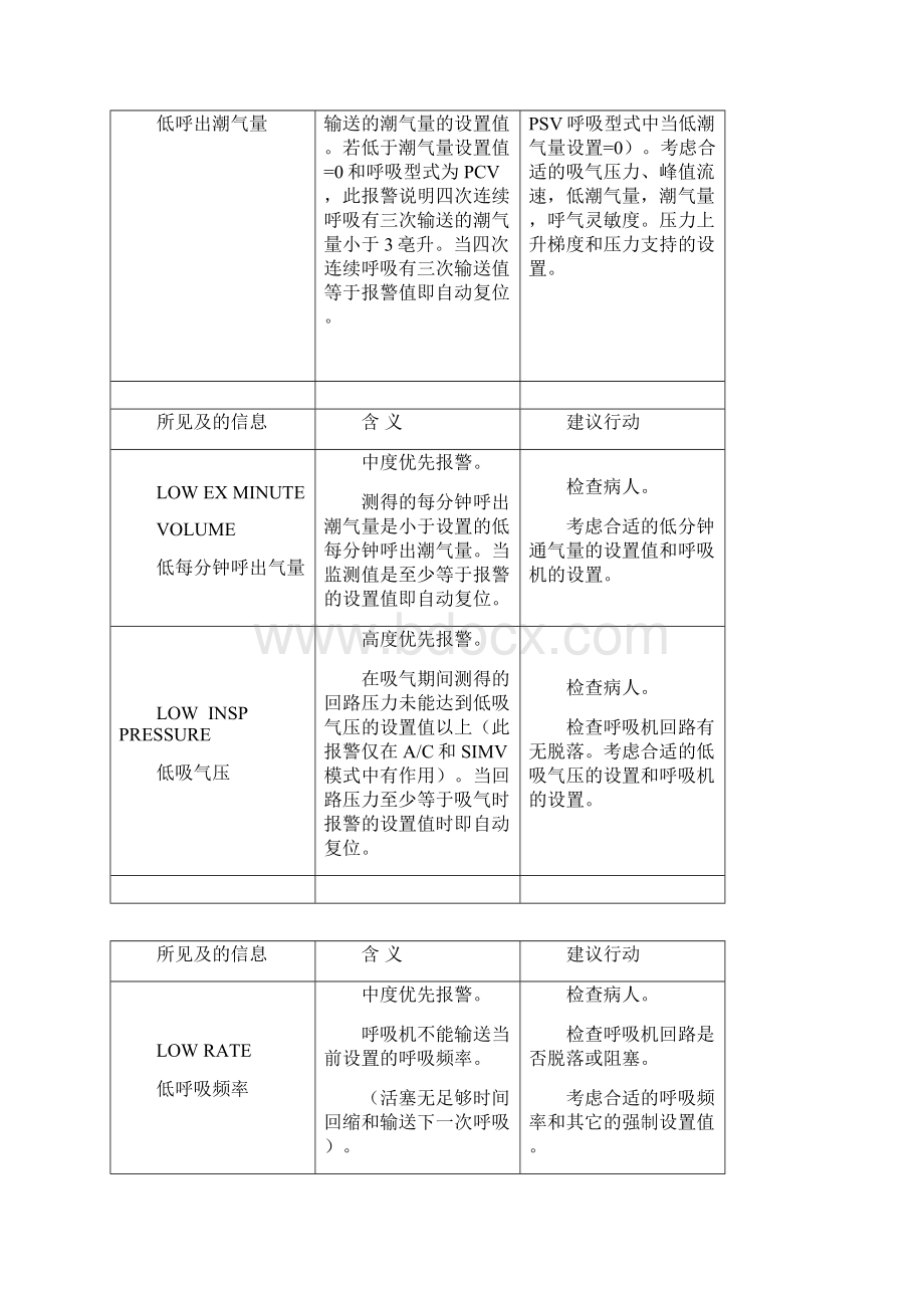 PB760呼吸机报警汇总.docx_第3页