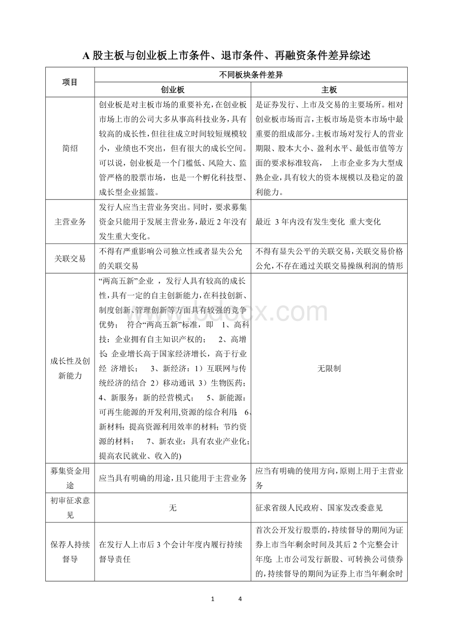 A股主板与创业板上市条件、退市条件、再融资条件差异综述2016年总结Word格式文档下载.docx