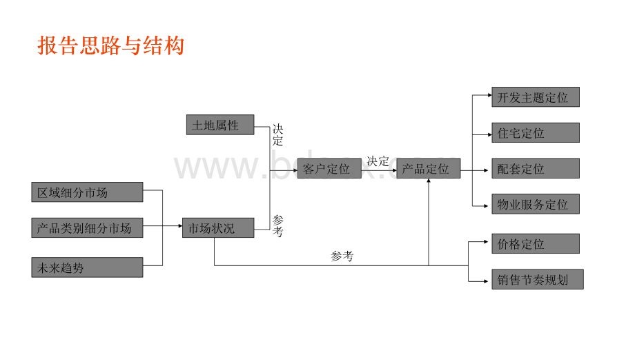 中粮同里湖项目市场定位及产品建议优质PPT.ppt_第2页