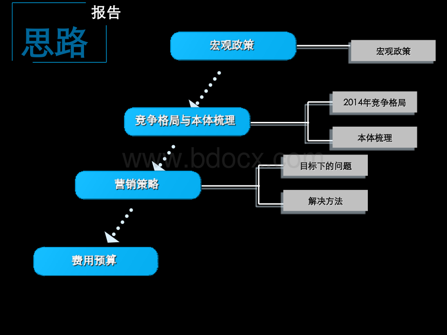 中央城2014年营销方案.ppt_第2页