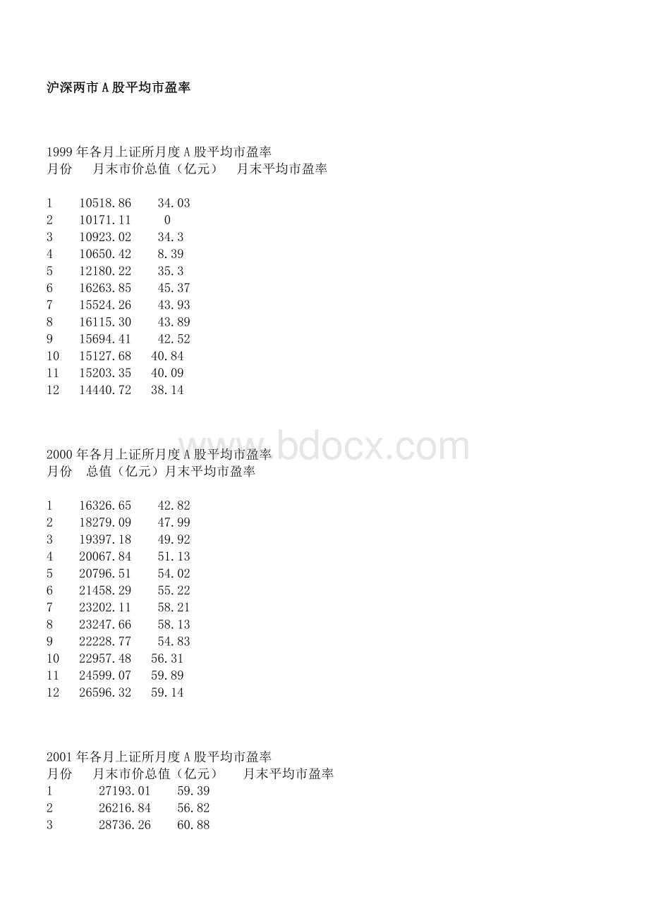 99年以来上证所月度A股平均市盈率Word文档下载推荐.doc_第1页