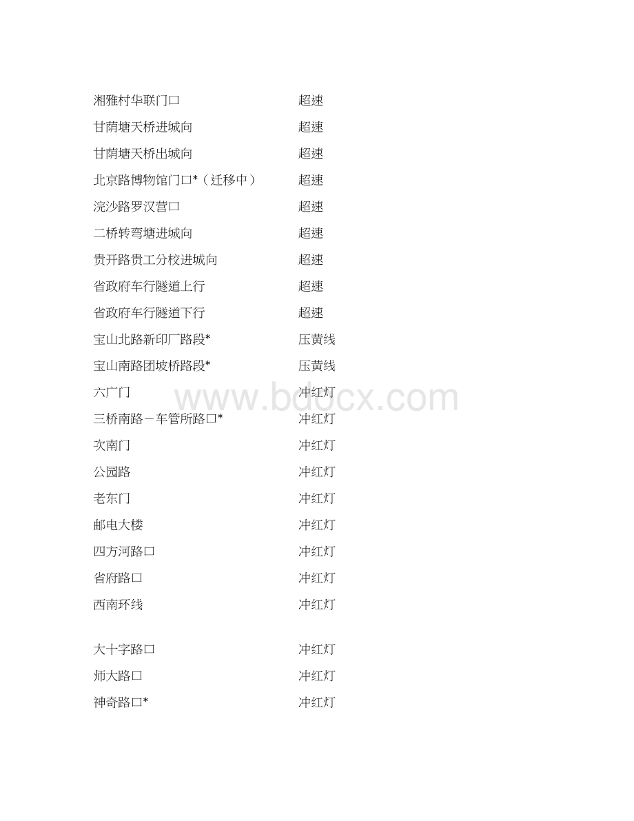 贵州省道路违章监控点.docx_第2页