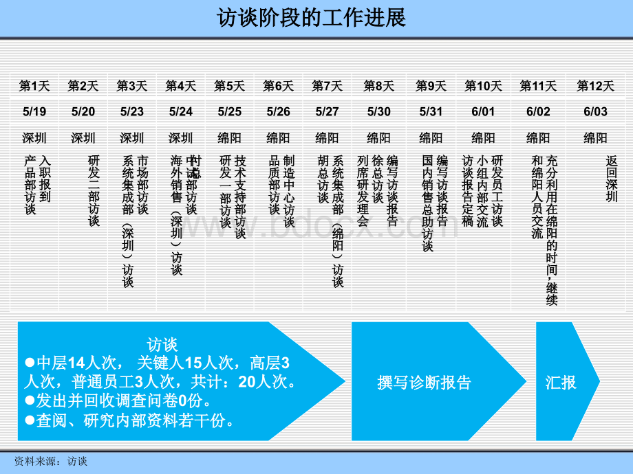 产品过程和市场推广诊断报告PPT推荐.ppt_第3页