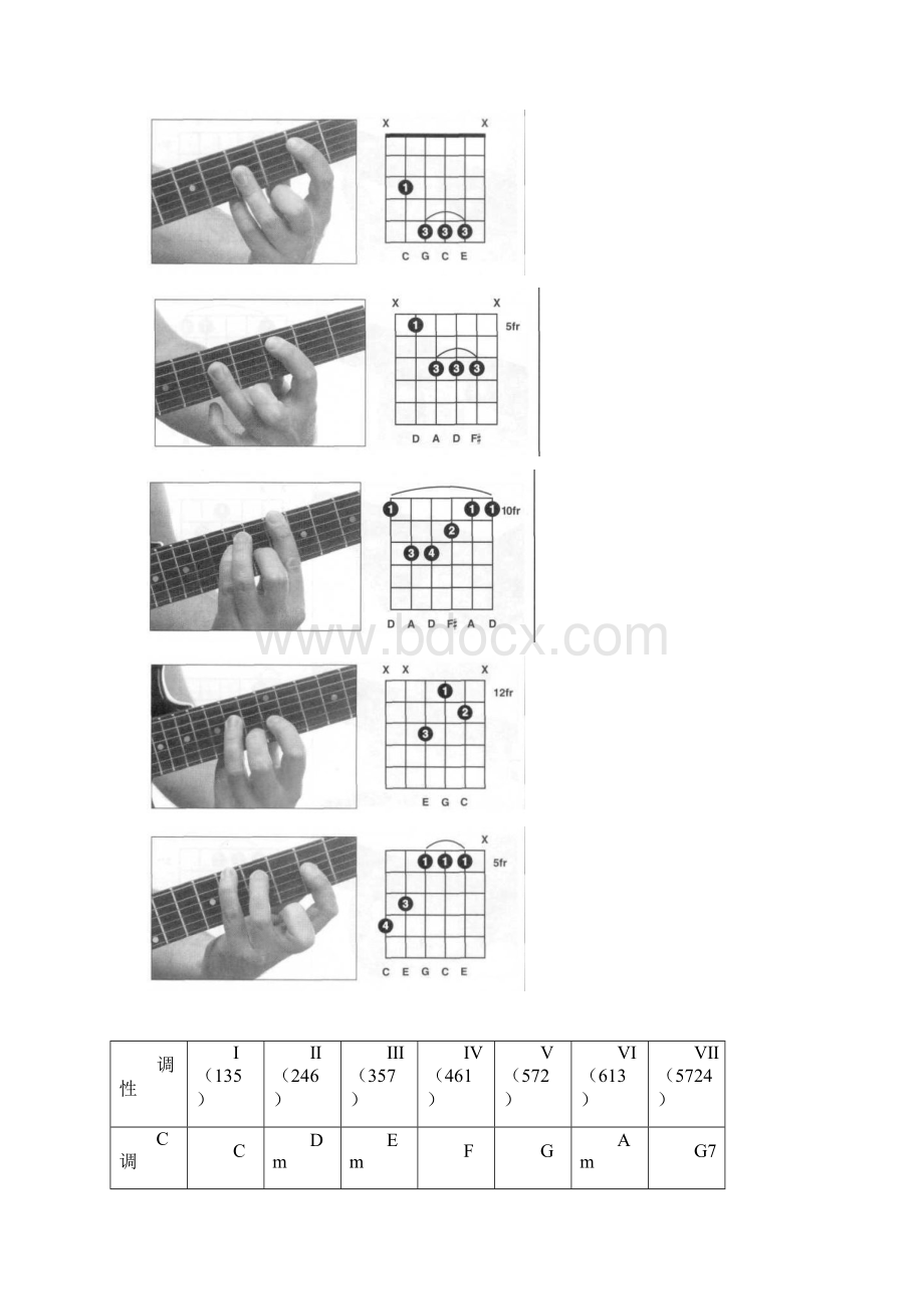 部分常用吉他和弦指法图解教学文案.docx_第2页