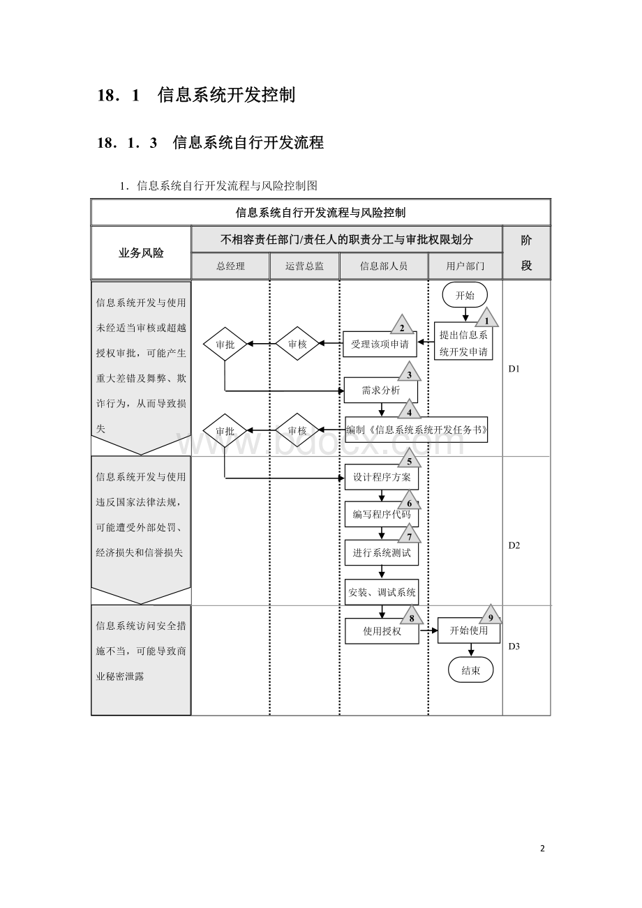 内部控制指引18流程图信息系统.docx_第2页