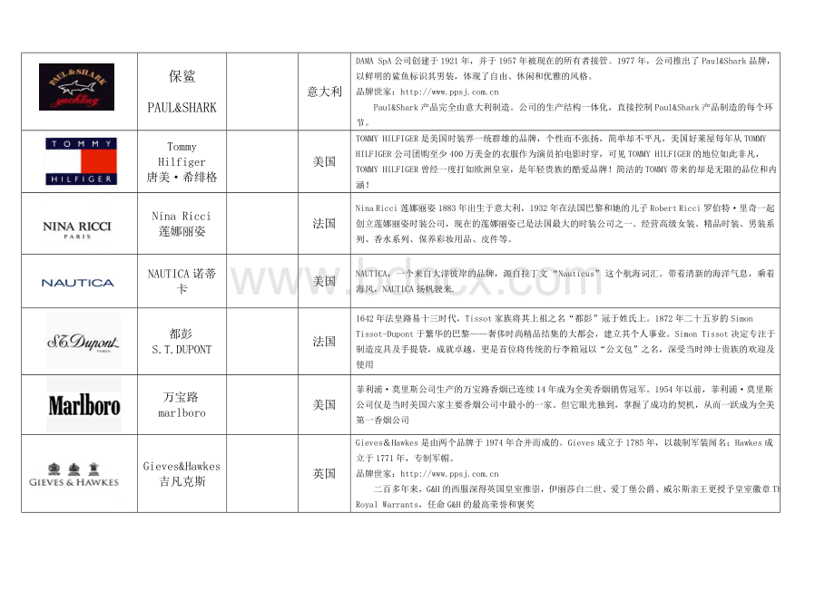 世界和中国知名服装品牌logo大全.doc_第2页