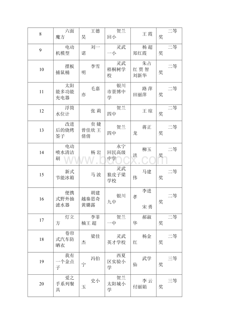 银川第11届青少年科技创新大赛暨机器人竞赛成绩银川科协Word文件下载.docx_第2页