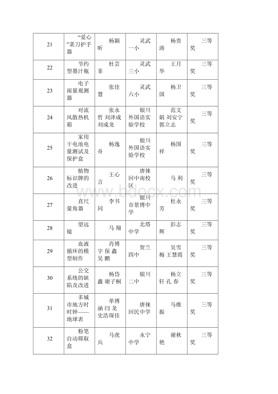 银川第11届青少年科技创新大赛暨机器人竞赛成绩银川科协Word文件下载.docx_第3页