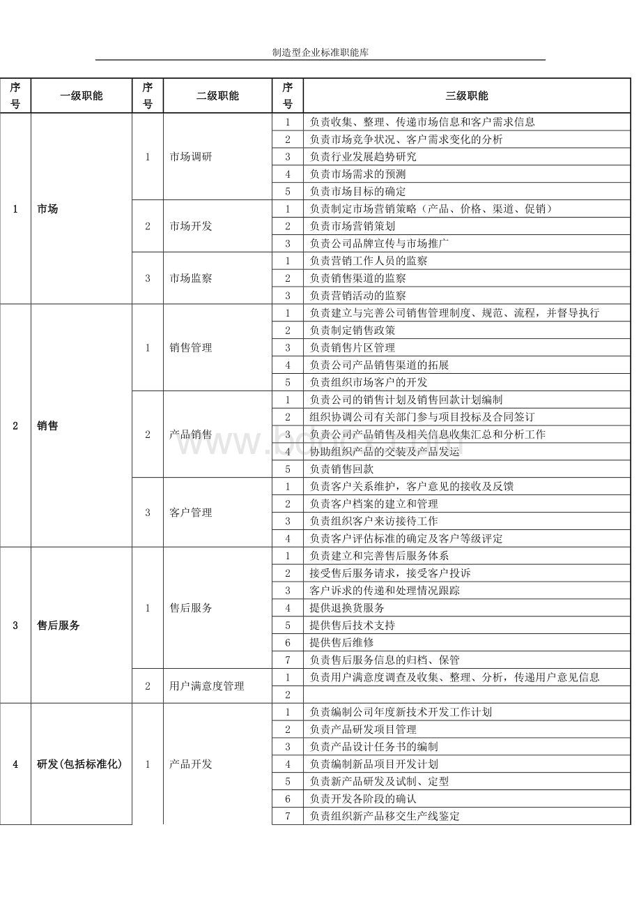 制造型企业标准职能库Word格式.doc