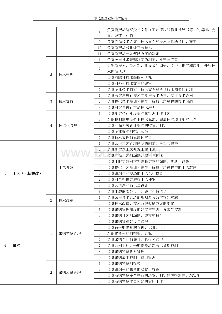 制造型企业标准职能库.doc_第2页