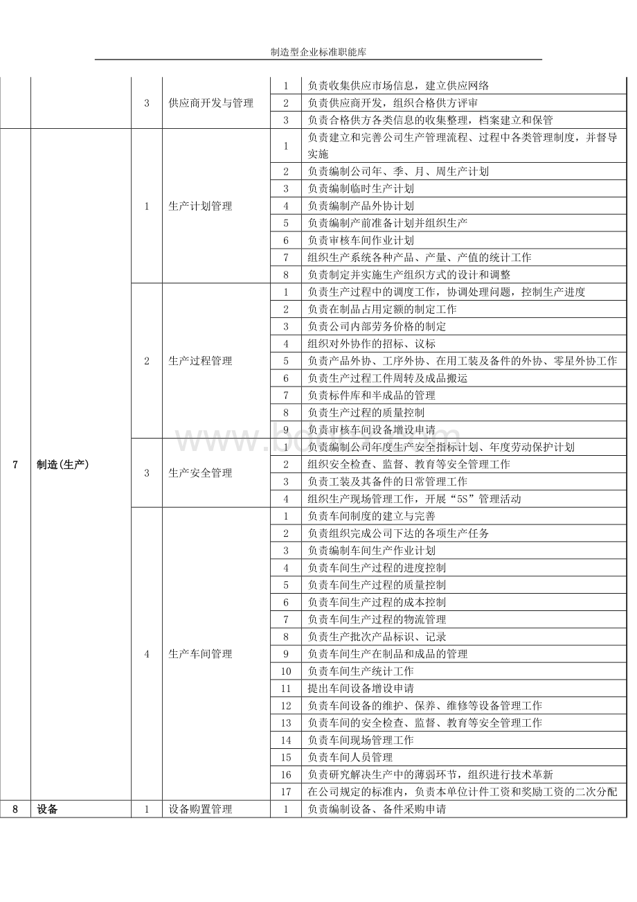 制造型企业标准职能库.doc_第3页