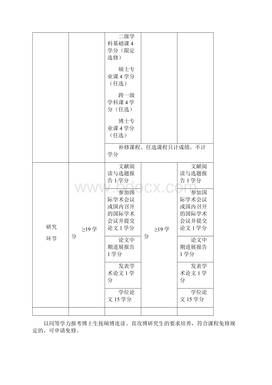 生物学博士研究生培养方案.docx_第3页