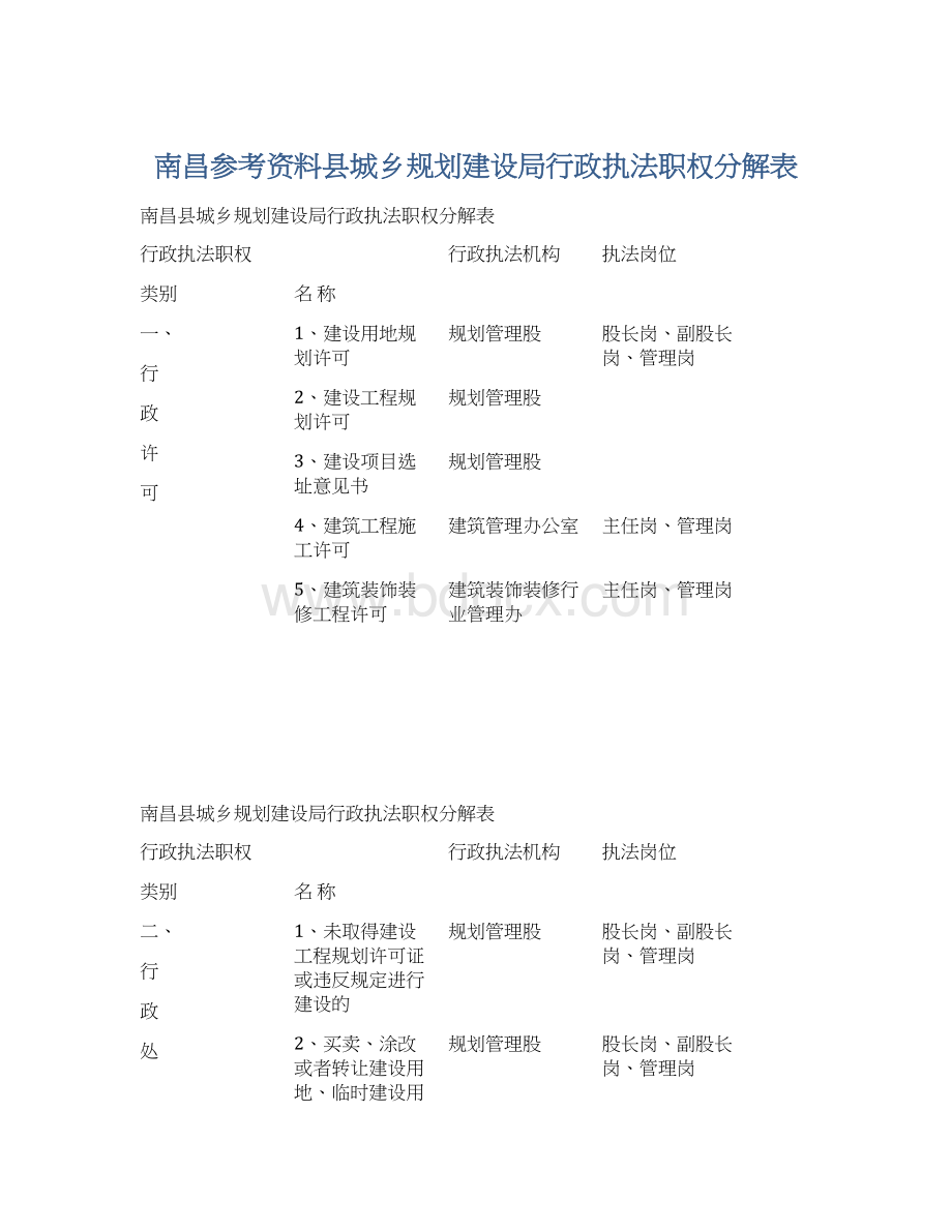 南昌参考资料县城乡规划建设局行政执法职权分解表Word下载.docx_第1页