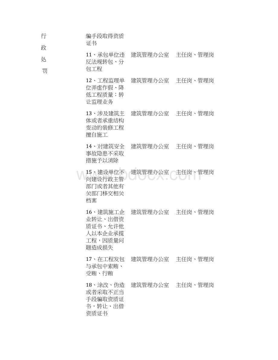 南昌参考资料县城乡规划建设局行政执法职权分解表Word下载.docx_第3页