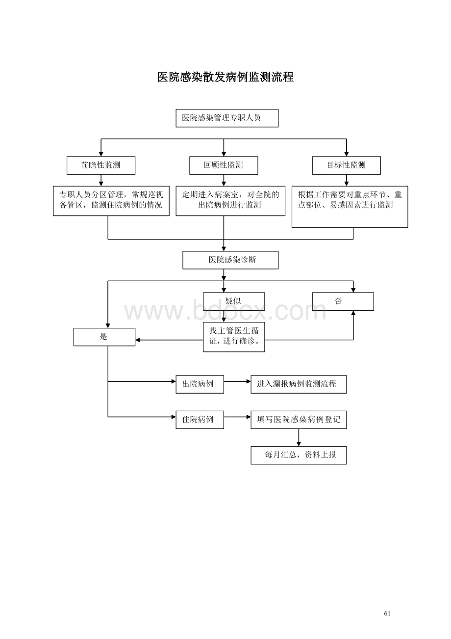 院感相关流程图_精品文档Word文件下载.doc