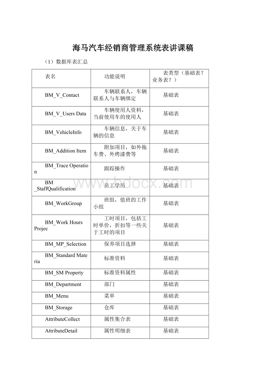 海马汽车经销商管理系统表讲课稿Word下载.docx