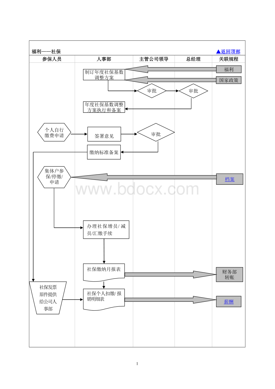 HR专业工作流程图Word文档下载推荐.doc_第1页