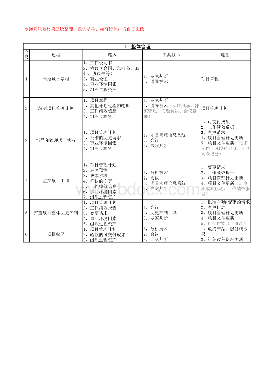 信息系统项目管理师十大管理过程输入输出工具--打印稿.xlsx_第1页