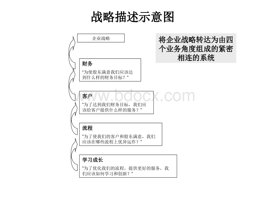 企业战略地图绘制-优质PPT.ppt_第3页