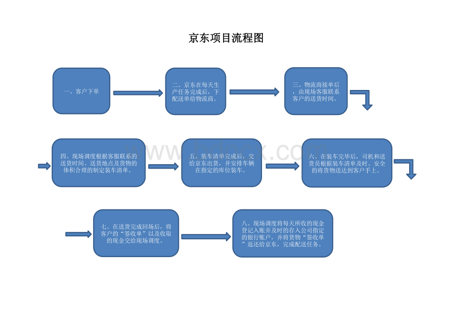 京东配送流程图.xls_第1页