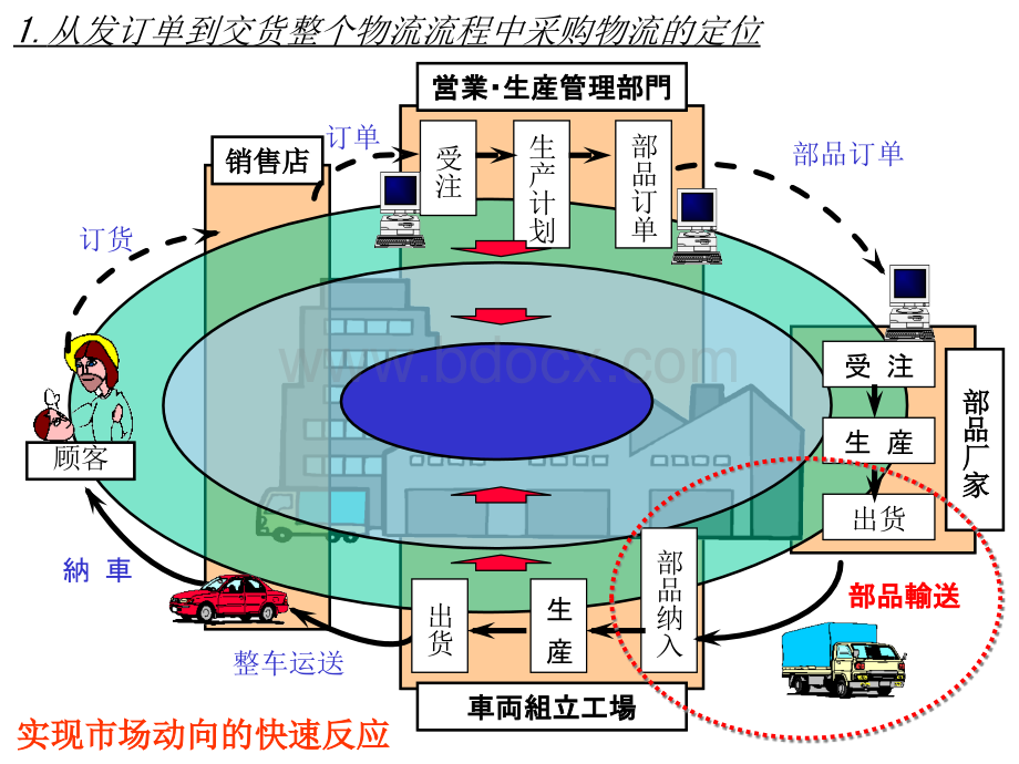 丰田汽车物流管理系统介绍.ppt_第2页