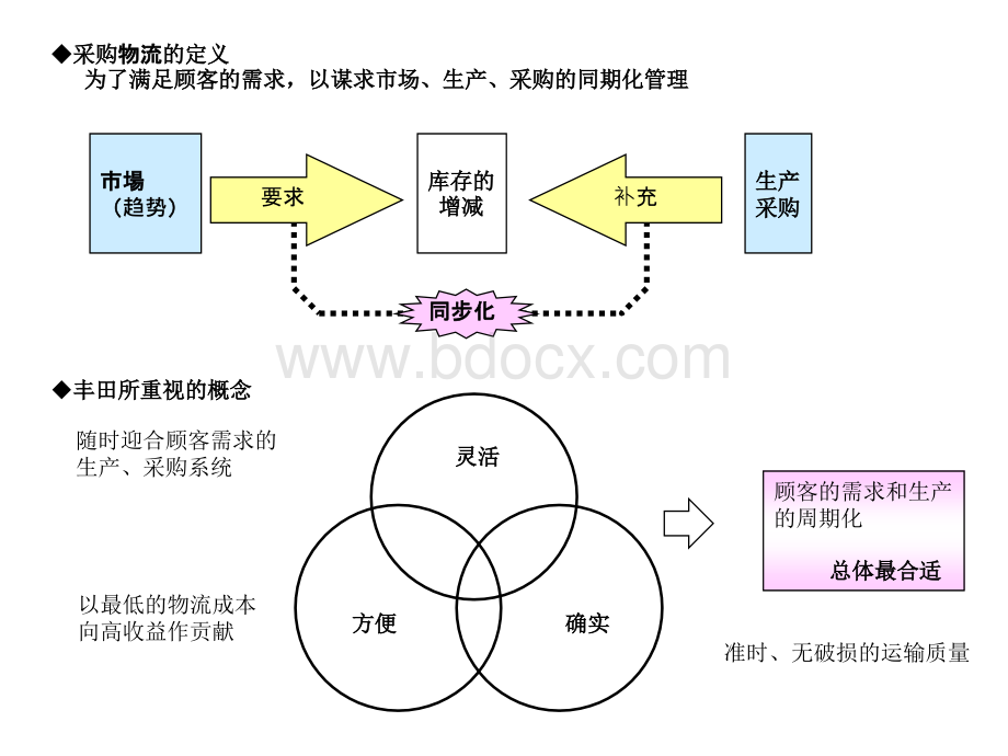 丰田汽车物流管理系统介绍.ppt_第3页