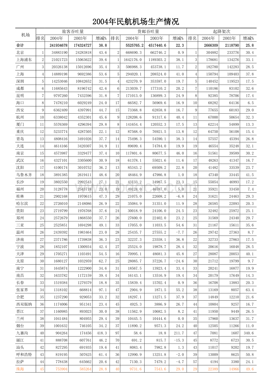 2004年民航机场吞吐量和飞机起降架次统计.xls