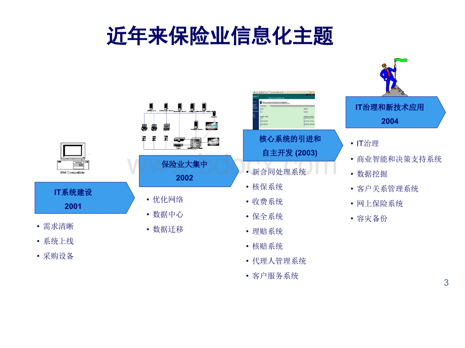 保险行业的BI分析模型.ppt_第3页