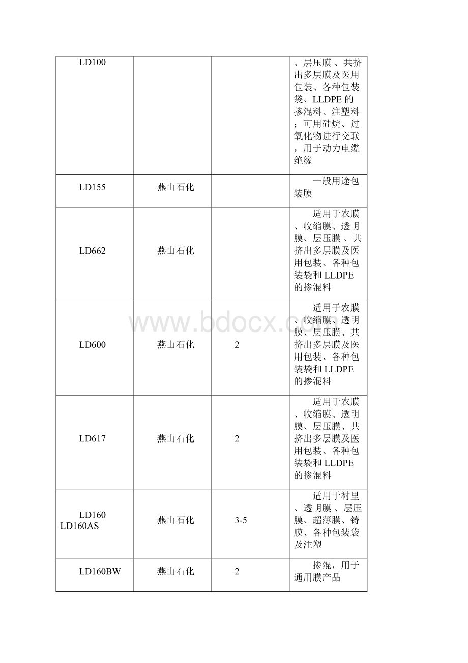 塑料原材料牌号及用途明细表.docx_第2页