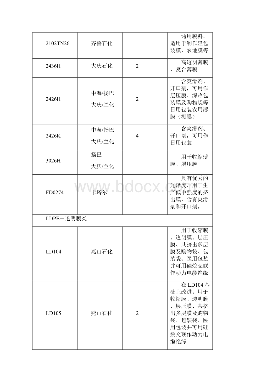 塑料原材料牌号及用途明细表.docx_第3页