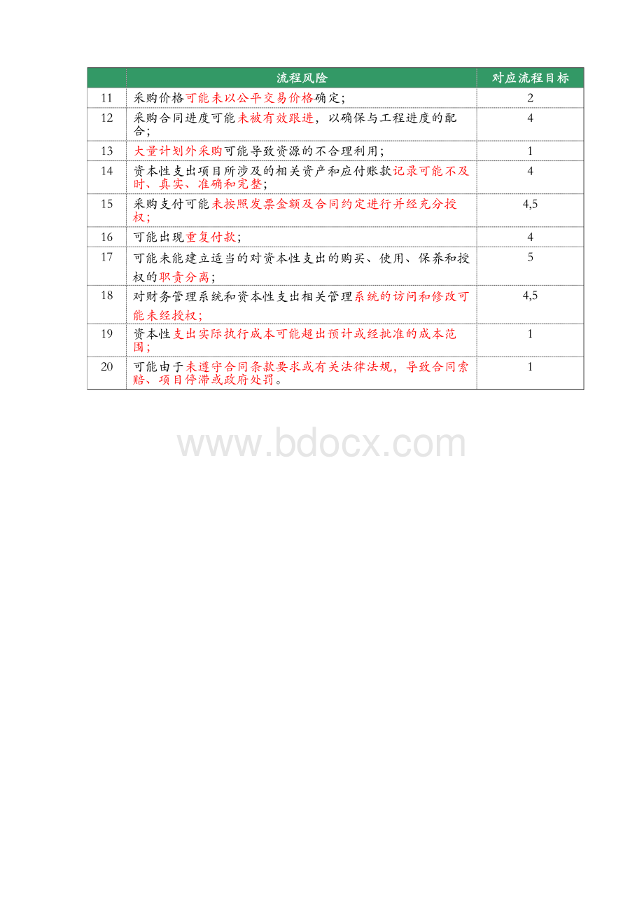 内部控制审计审计方案--资本性支出业务流程审计方案Word格式文档下载.doc_第2页