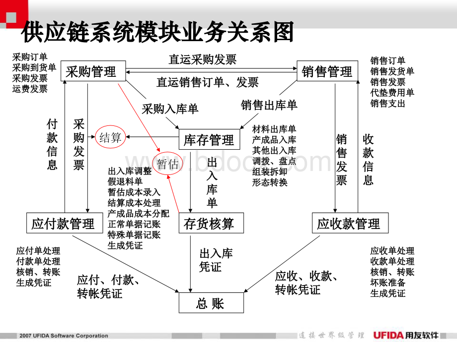 用友U8供应链基础操作培训PPT.ppt