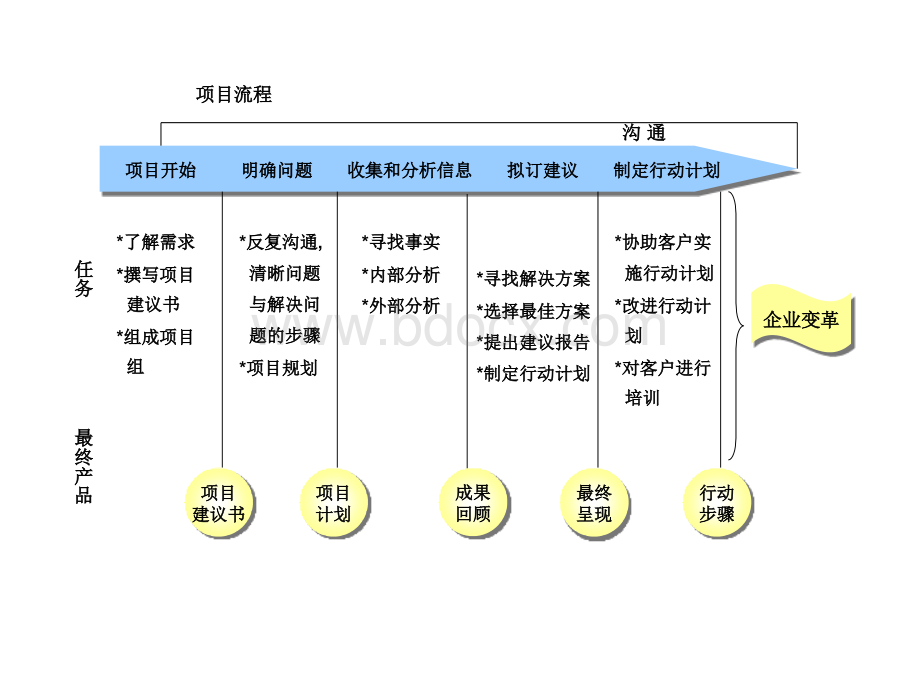 3-1人力资源管理咨询(3)--主要流程.ppt_第2页