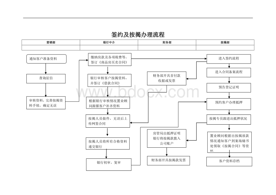 3、按揭办理流程.doc